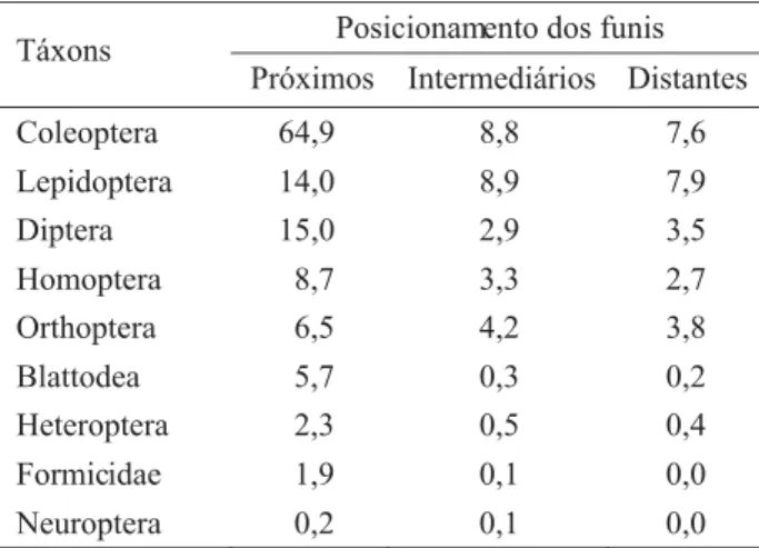 Tabela 6. Densidade (ind./m 2 ) de artrópodes imaturos  obtidos em copas de A. phalerata Mart