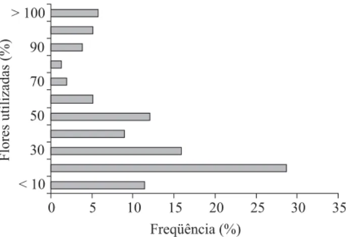 Fig. 2. Distribuição (%) do comprimento dos passos de  trajetórias de X. cearensis na população de C