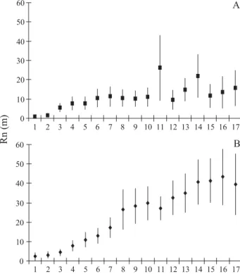 Fig. 4. Deslocamento absoluto (retilíneo) (média r DP), após n  passos (número de plantas visitadas consecutivamente), a partir do  ponto de origem da trajetória de X