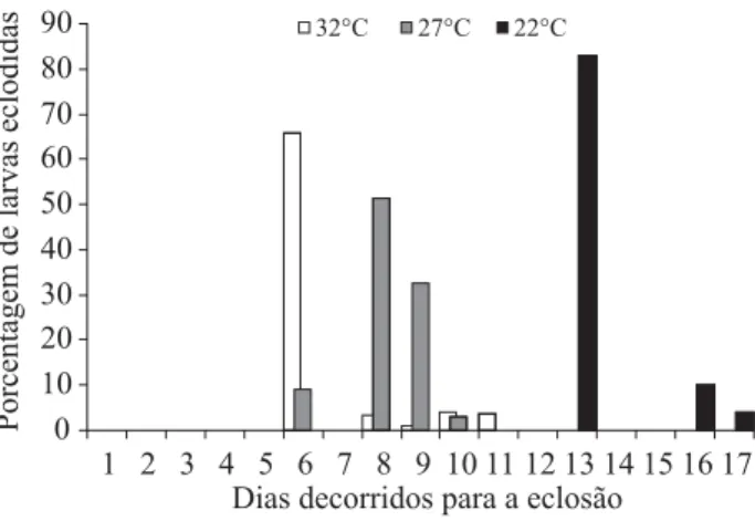Fig. 1. Ritmo de eclosão de larvas de G. mellonella, a 22, 27 e  32ºC. UR 70 ± 10%; em ausência de luz.