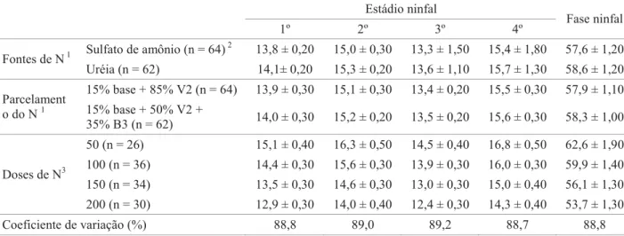 Tabela 1. Duração média (x10 -1 ) (± EP x 10 -1 ) (em dias) dos estádios ninfais e da fase ninfal do pulgão-do-algodoeiro,  em função de duas fontes e duas épocas de parcelamento do nitrogênio em cobertura nas doses de 50, 100, 150 e 200 kg  de N por ha