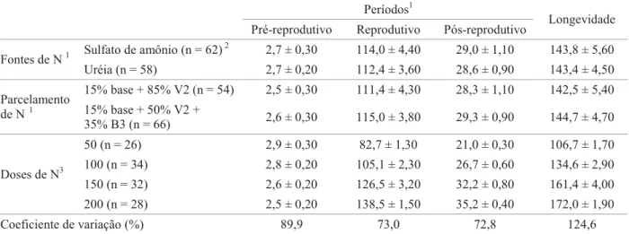 Tabela 2. Duração média (x10 -1 ) (± EP x 10 -1 ) (em dias) dos períodos pré-reprodutivo, reprodutivo, pós-reprodutivo e  da longevidade de adultos do pulgão-do-algodoeiro, em função de duas fontes e duas épocas de parcelamento do nitrogênio  em cobertura 