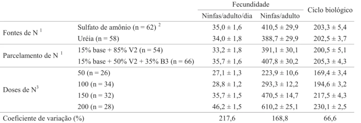 Tabela 3. Média (x 10 -1 ) (± EP x 10 -1 ) de ninfas do pulgão-do-algodoeiro geradas por adulto por dia e número total de  ninfas por adulto e seu ciclo biológico em função de duas fontes e duas épocas de parcelamento do nitrogênio em cobertura  nas doses 