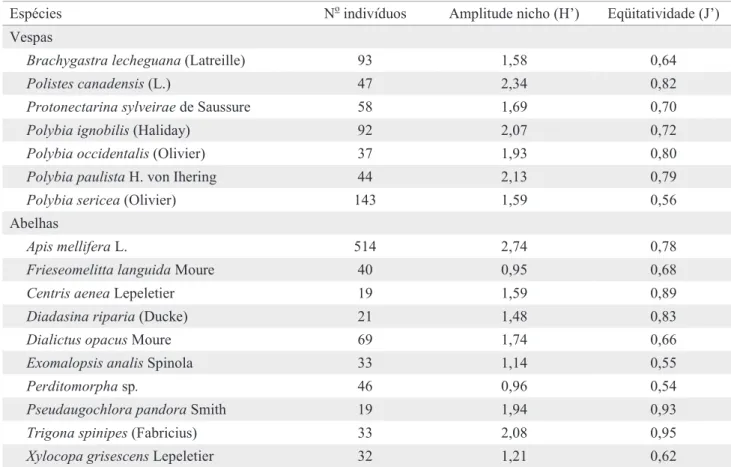 Tabela 4. Sobreposição do nicho tró ﬁ  co entre espécies de vespas, coletadas na caatinga de Itatim, de novembro/1996 a  novembro/1997.