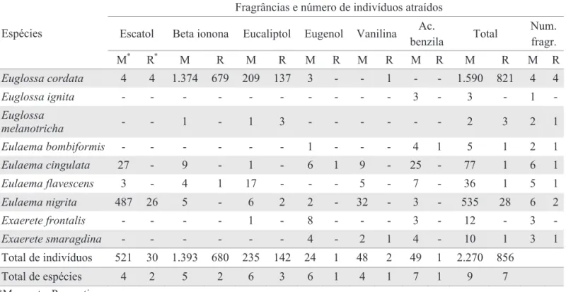 Fig. 1. Número de machos de Euglossina coletados por horário  na Área de Proteção Ambiental da Barra do Rio Mamanguape,  Rio Tinto, PB, de agosto de 2002 a julho de 2004.