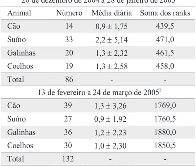 Tabela 2. Número médio (± desvio padrão) de fêmeas  de N. neivai coletadas em armadilhas de Falcão, no Recanto  Marista, Doutor Camargo, PR.