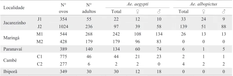Tabela 3. Atividade ovipositora, eclosão e sexagem de Ae. aegypti e Ae. albopictus nos municípios de Jacarezinho,  Maringá, Paranavaí, Cambé e Ibiporã.
