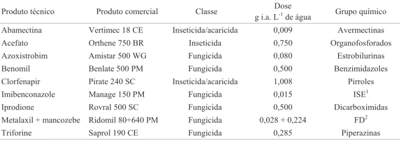 Tabela 1. Nome técnico, comercial, classe, dose e grupo químico dos produtos fitossanitários utilizados para a avaliação da seletividade a O