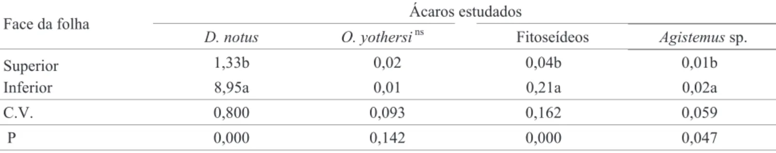 Tabela 7. Número médio de ácaros por face de folhas em plantas de erva-mate,I. paraguariensis, de agosto de 2001 a julho de 2002, em Dois Vizinhos, PR.