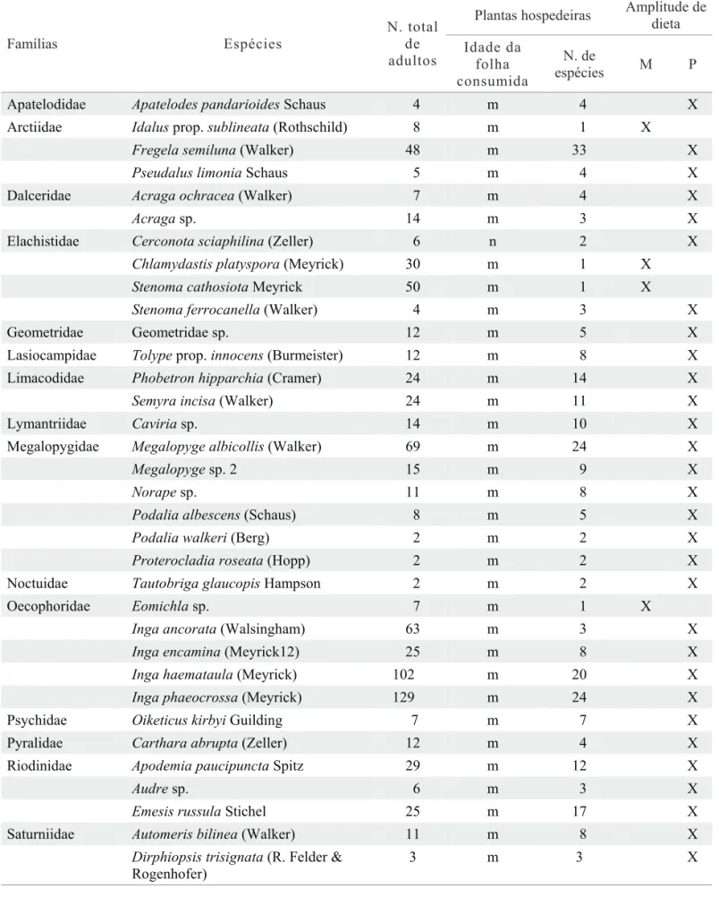 Tabela 1. Famílias e espécies de lepidópteros criados em condições de laboratório em R