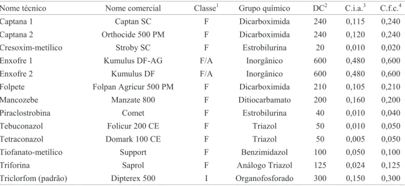 Tabela 1. Pesticidas avaliados nos testes de seletividade a adultos de T. pretiosum, utilizando dose máxima recomendada do produto formulado pelas Normas da Produção Integrada da Maçã (PIM).