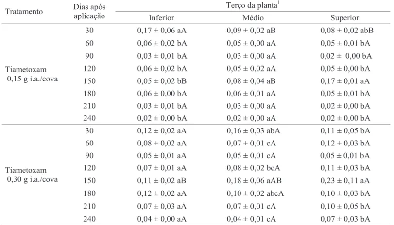 Tabela 3. Médias (± EPM) dos resíduos de tiametoxam (mg.kg -1 ) em folhas de cafeeiros