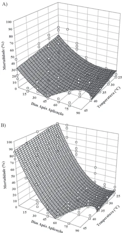 Fig. 3. Efeito da temperatura do grão, no momento da pulverização com bifentrina, e tempo de armazenamento na mortalidade  de S