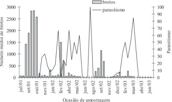 Fig. 1. Número médio de brotos estimados nas plantas amostradas e número de pupas de P