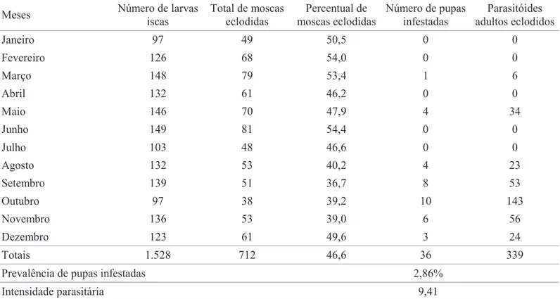 Tabela 1. Total de larvas (L3) de C. hominivorax utilizadas como iscas para captura de parasitóides, percentual de moscas eclodidas, número de moscas infestadas e totais de parasitóides adultos eclodidos