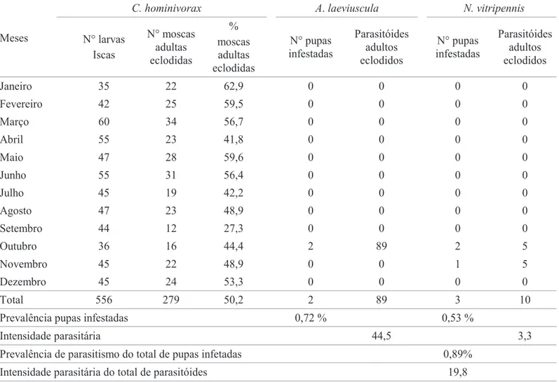Tabela 2. Distribuição do número de larvas (L3) de C. hominivorax utilizadas como iscas para captura de parasitóides.
