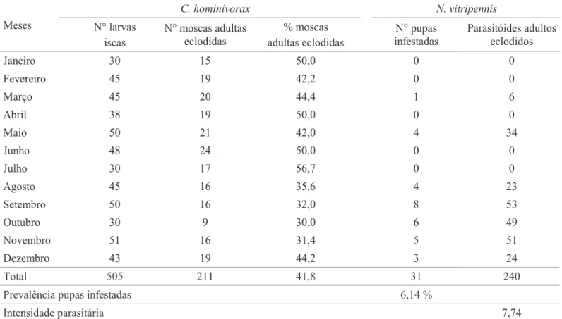 Tabela 3. Distribuição do número de larvas (L3) de C. hominivorax utilizadas como iscas para captura de parasitóides.
