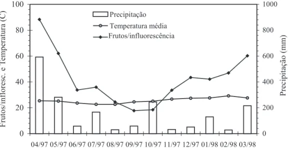 Figura 2. Precipitação pluviométrica, médias de temperatura e médias de frutos por inflorescência