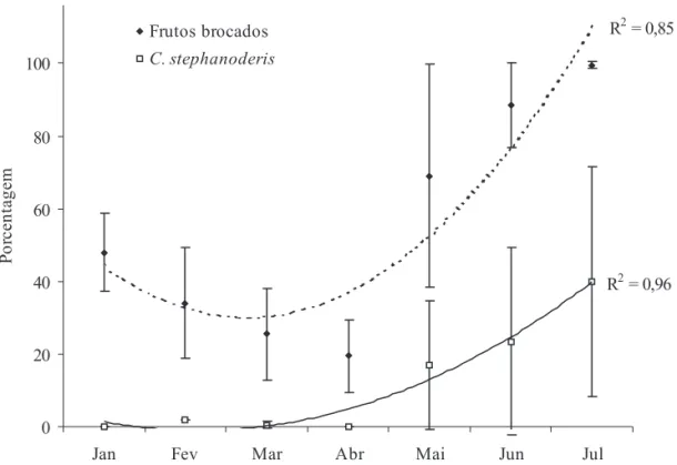 Figura 1. Porcentagem (média ± EP) de frutos de C. canephora brocados por H. hampei e com presença de C