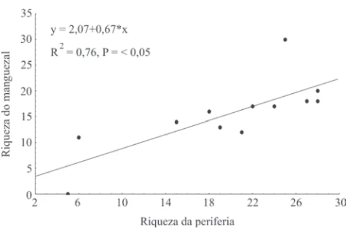 Fig. 5. Relação entre a riqueza de formigas dos manguezais e do seu entorno, sudeste da Bahia, 1997-1998.