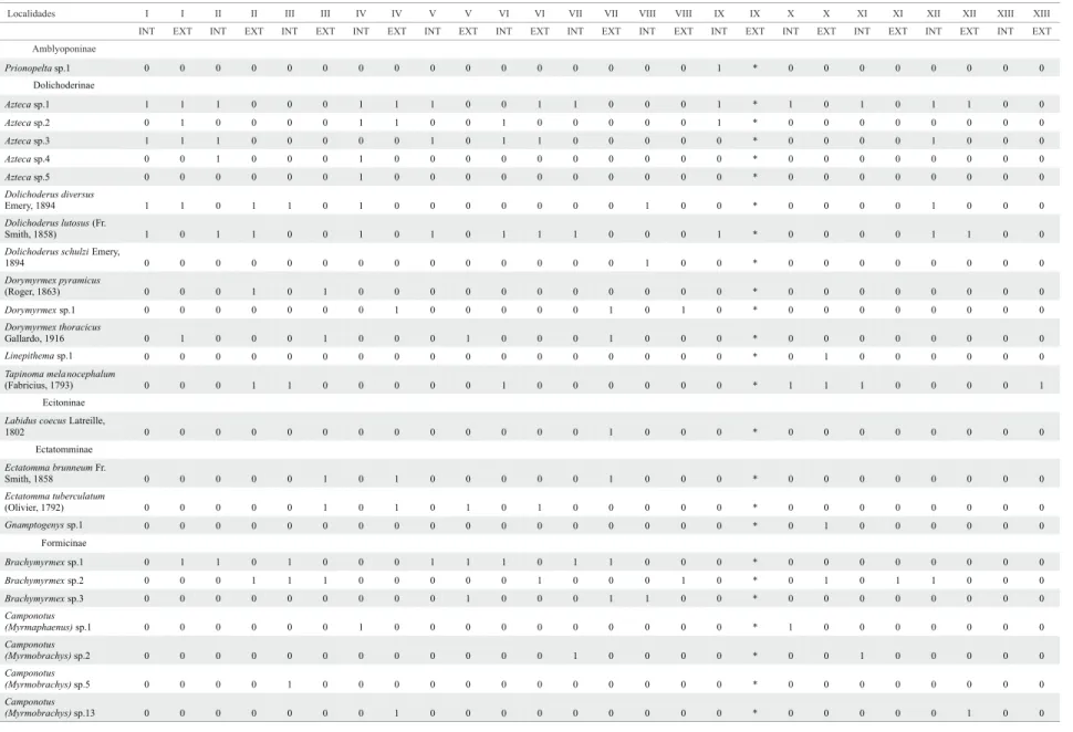 Tabela 3. Formicidae coletados em áreas de manguezais, localidades conforme Fig. 1 e Tabela II, BA, 1997-1998
