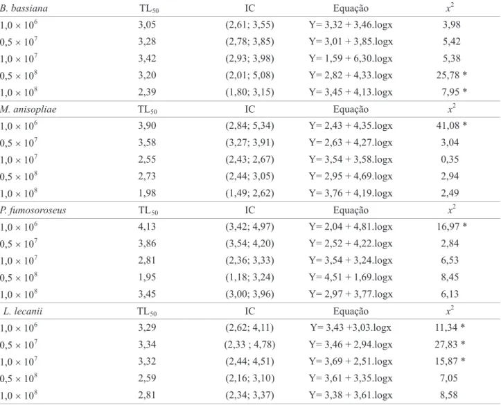 Tabela 1. Tempos letais medianos (TL 50 ) em dias, intervalos de confiança (IC) (P &lt; 0,05), equações de regressão linear e valores de x 2  obtidos pela análise de Probit, para os fungos entomopatogênicos sobre o pulgão A