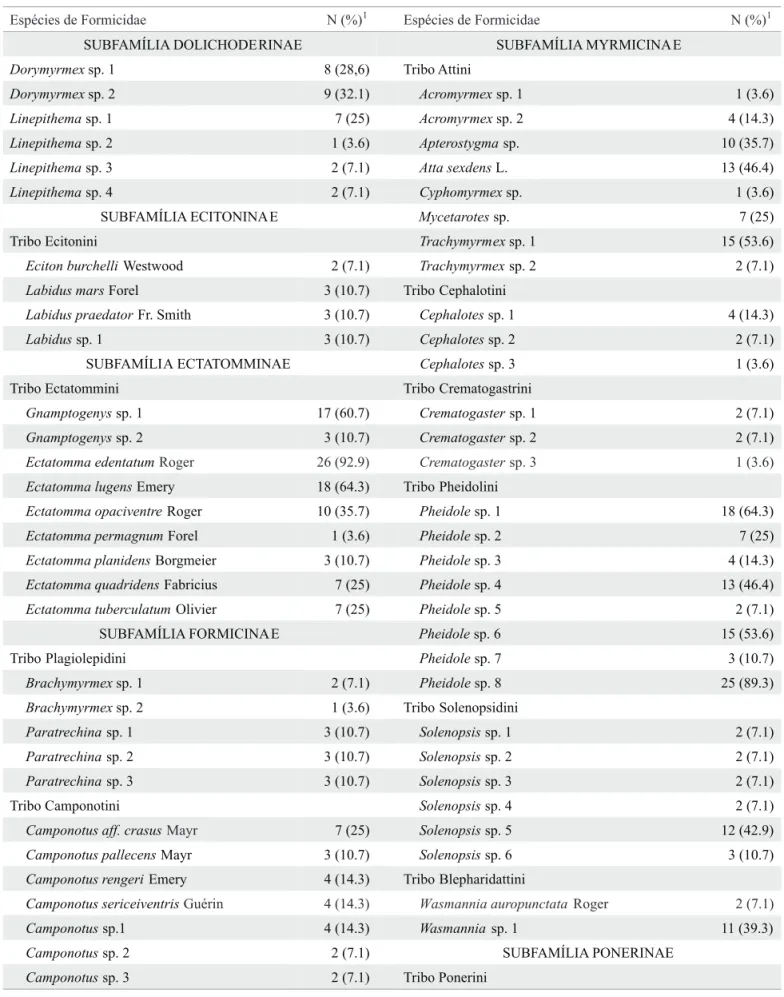 Tabela 1. Espécies de formigas, com as respectivas freqüências de ocorrência, coletadas nos capões do Pantanal da  Nhecolândia, MS.