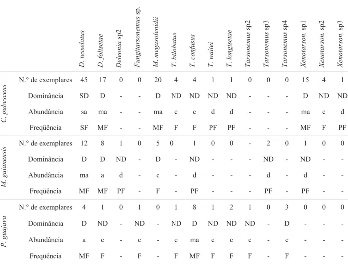 Tabela 8. Número de fêmeas adultas de Tarsonemidae coletadas em três diferentes hospedeiros no Cerrado paulista, e  respectivos níveis de dominância 1 , abundância e freqüência