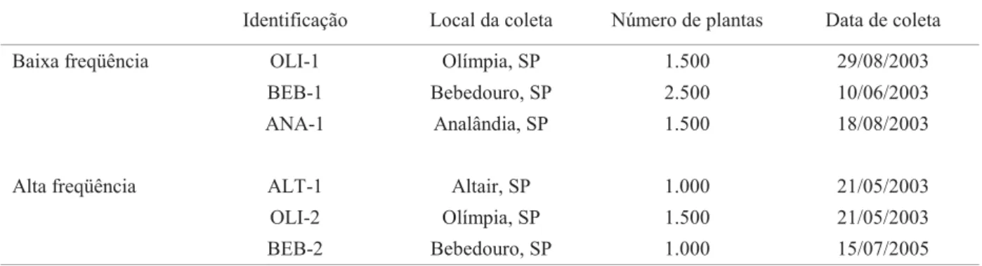 Tabela 1. Identi ﬁ  cação, local de coleta, número de plantas de citros no talhão e data de coleta das populações de B.