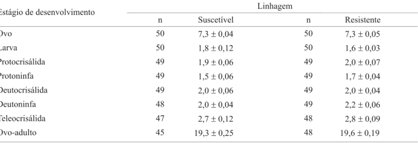 Tabela 2. Duração média ± erro padrão da média (em dias) dos estágios embrionário e pós-embrionário das linhagens  de B
