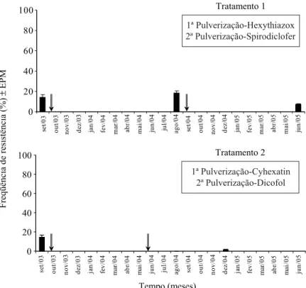 Fig. 1. Dinâmica da resistência de B. phoenicis a hexythiazox no talhão de citros com baixa freqüência inicial de resistência  em Olímpia, SP (OLI-1), na presença (tratamento 1) e ausência (tratamento 2) de pressão de seleção com hexythiazox
