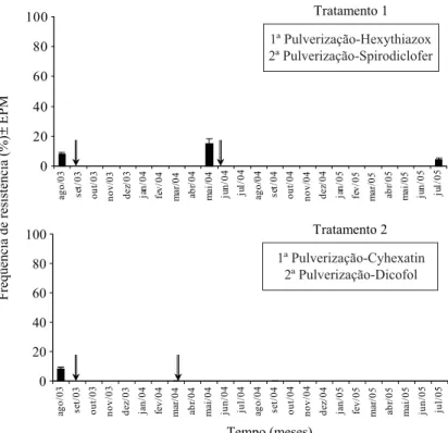 Fig. 3. Dinâmica da resistência de B. phoenicis a hexythiazox no talhão de citros com baixa freqüência inicial de resistência  em Analândia, SP (ANA-1), na presença (tratamento 1) e ausência (tratamento 2) de pressão de seleção com hexythiazox