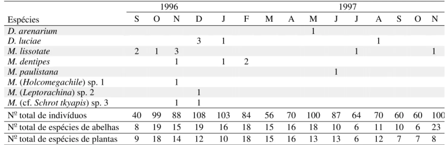 Tabela 2. Continuação 1996 1997  Espécies  S  O  N  D  J F  M  A  M  J  J  A  S  O  N  D