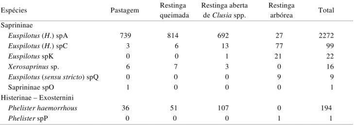 Tabela 1. Relação de espécies de Histeridae e número de indivíduos coletados nas três fisionomias de restinga e na pastagem estudadas no Espírito Santo.