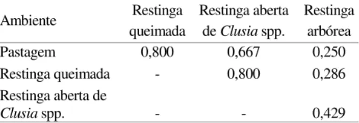 Tabela 3. Similaridade de espécies (índice de Jaccard) entre as comunidades de Histeridae amostradas em três fisionomias de Restinga e uma pastagem no Espírito Santo.
