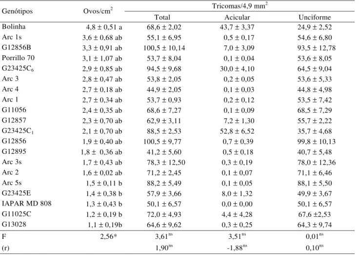 Tabela 2. Número de ovos de B. tabaci por cm 2  (± EP) e densidade de tricomas 1  na superfície abaxial (± EP) de 20 genótipos de feijoeiro, em ensaio de preferência para oviposição