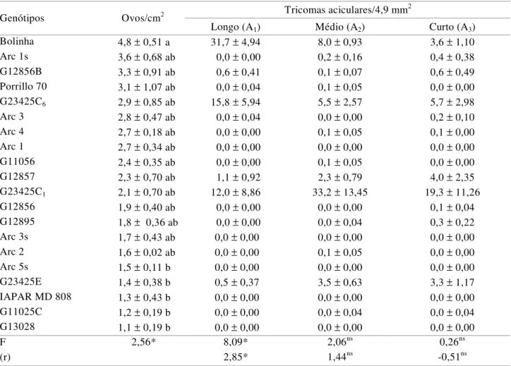 Tabela 3. Número de ovos de B. tabaci por cm 2  (± EP) e densidade de tricomas aciculares 1  na superfície abaxial (± EP) de 20 genótipos de feijoeiro, em ensaio de preferência para oviposição