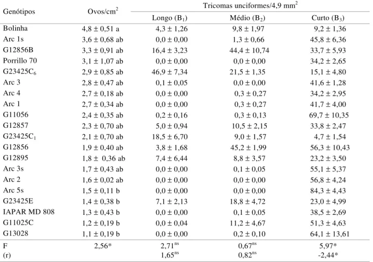 Tabela 4. Número de ovos de B. tabaci por cm 2  (± EP) e densidade de tricomas unciformes 1  na superfície abaxial (± EP) de 20 genótipos de feijoeiro, em ensaio de preferência para oviposição