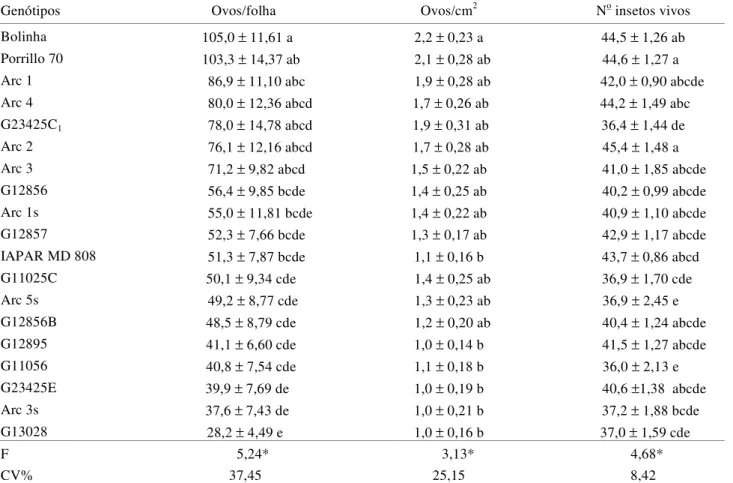 Tabela 3. Número de ovos 1  e adultos vivos 2  de B. tabaci biótipo B por folha (± EP), em 19 genótipos de feijoeiro, em ensaio sem chance de escolha