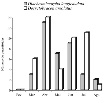 Figura 1. Número de parasitóides (nativo e exótico) obtidos de goiaba em dois pomares comerciais no norte de Minas Gerais (fevereiro a agosto/2003).