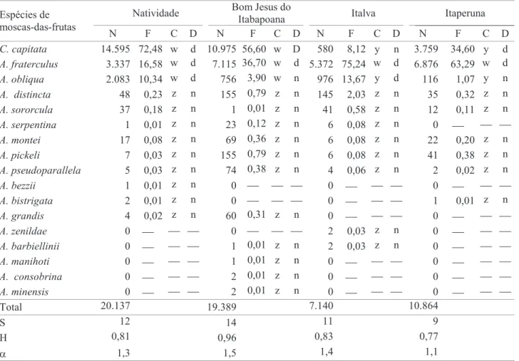 Tabela 1. Caracterização das populações de moscas-das-frutas coletadas em armadilhas McPhail, através da análise faunística, em quatro municípios da Região Noroeste do estado do Rio de Janeiro, de fevereiro/2000 a janeiro/2002.