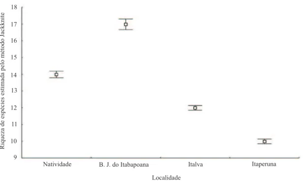 Figura 1. Estimativa da riqueza de espécies, pelo procedimento de Jackknife de primeira ordem, para os municípios estudados (as barras representam o intervalo de confiança de 95%; todas as localidades foram estatisticamente diferentes entre si) (fevereiro/