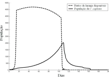 Figura 7. Dinâmica populacional de C. capitata, considerando-se quantidade limitada de frutos cítricos de acordo com períodos de safras.