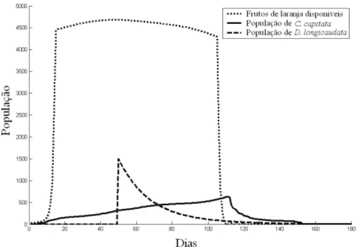 Figura 9. Dinâmica populacional de C. capitata e D.