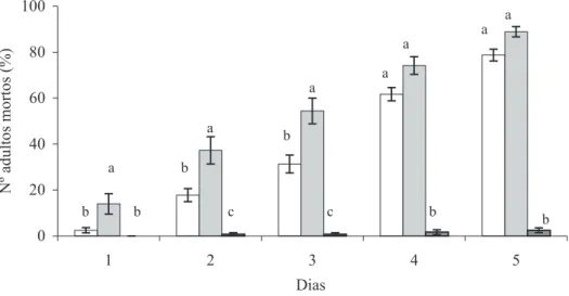 Figura 1. Mortalidade de adultos (%), ao 5 o  dia, de S. zeamais em grãos de trigo tratados com pós de frutos e da planta inteira (com frutos) de C