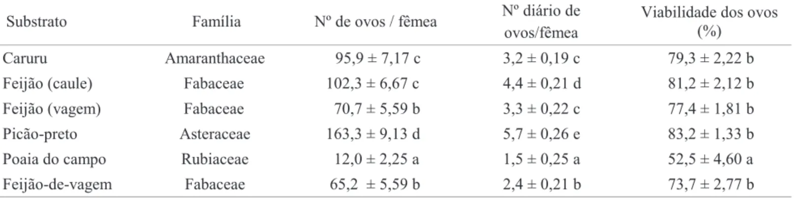 Tabela 4. Número total e diário de ovos por fêmea, e viabilidade dos ovos (± EP) de O