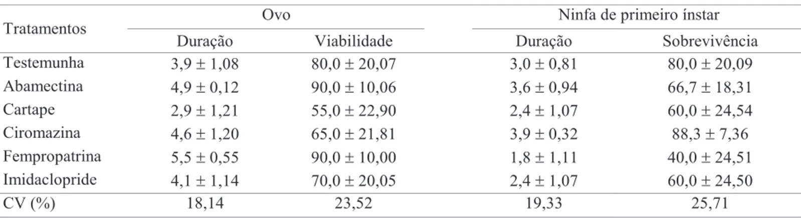 Tabela 1. Duração (dias) e viabilidade de ovos (%), duração (dias) e sobrevivência de ninfas (%) (± EP) de primeiro ínstar de O