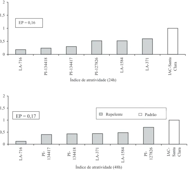 Figura 1. Índices de atratividade a B. tabaci biótipo B obtidos em casa-de-vegetação com sete genótipos de tomateiro, 24h e 48h após a infestação