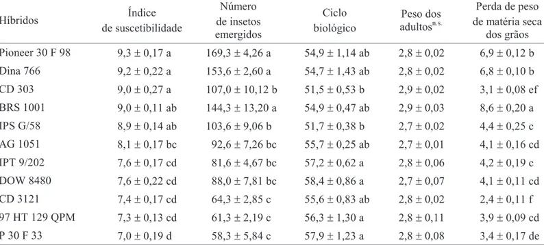 Tabela 3. Coeficientes de correlação entre nove variáveis, considerando a resistência de onze híbridos de milho a S