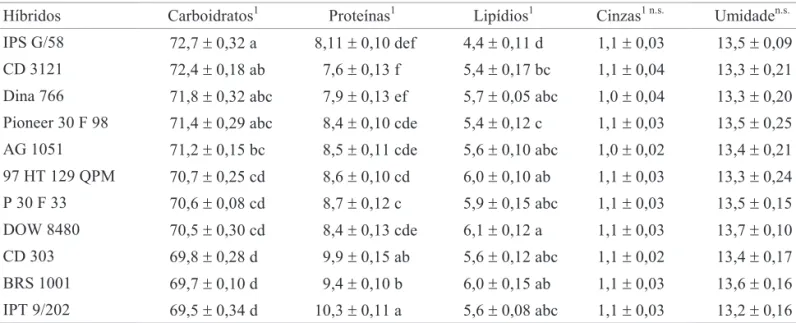Tabela 5. Médias (± EP) dos componentes nutricionais (em porcentagem) de grãos de onze híbridos de milho utilizados para a avaliação da resistência a S